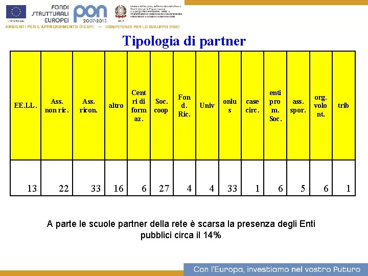 Tipologia di partner 11 EE. LL. Ass. non ric. 13 22 Ass. ricon. 33