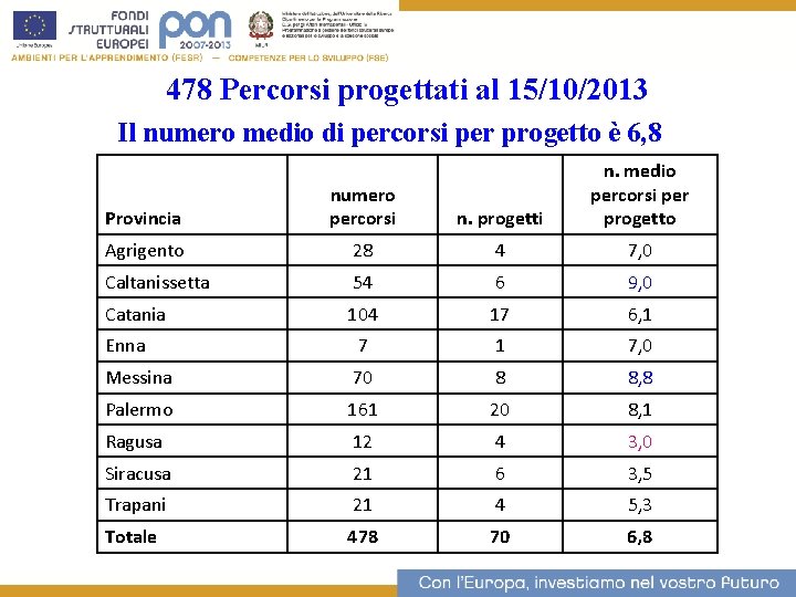 478 Percorsi progettati al 15/10/2013 13 Il numero medio di percorsi per progetto è