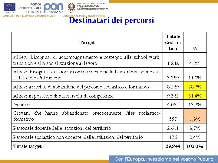 Destinatari dei percorsi 14 Totale destina tari % Allievi bisognosi di accompagnamento e sostegno