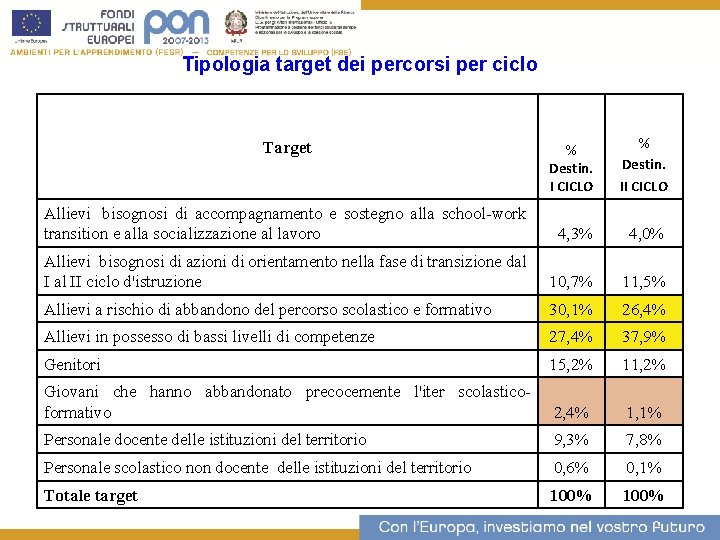 Tipologia target dei percorsi per ciclo % Destin. I CICLO % Destin. II CICLO