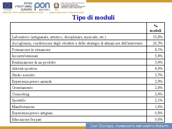 Tipo di moduli % moduli 18 Laboratorio (artigianale, artistico, disciplinare, musicale, etc. ) 33,