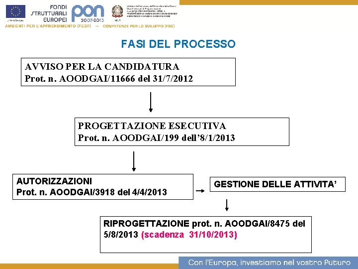 FASI DEL PROCESSO 2 AVVISO PER LA CANDIDATURA Prot. n. AOODGAI/11666 del 31/7/2012 PROGETTAZIONE