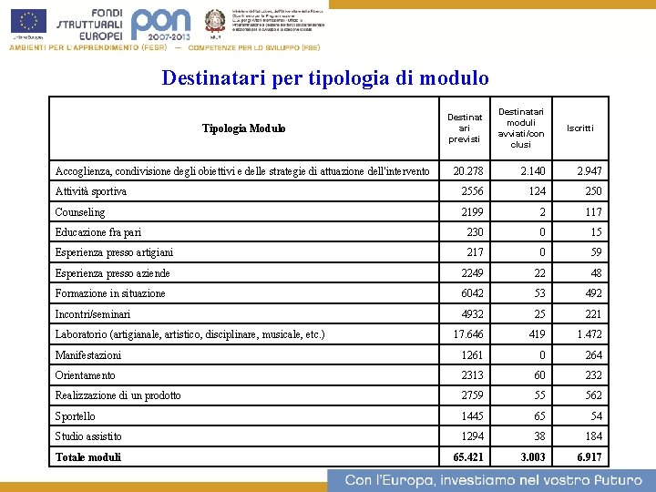 Destinatari per tipologia di modulo Destinat ari previsti Destinatari moduli avviati/con clusi 20. 278