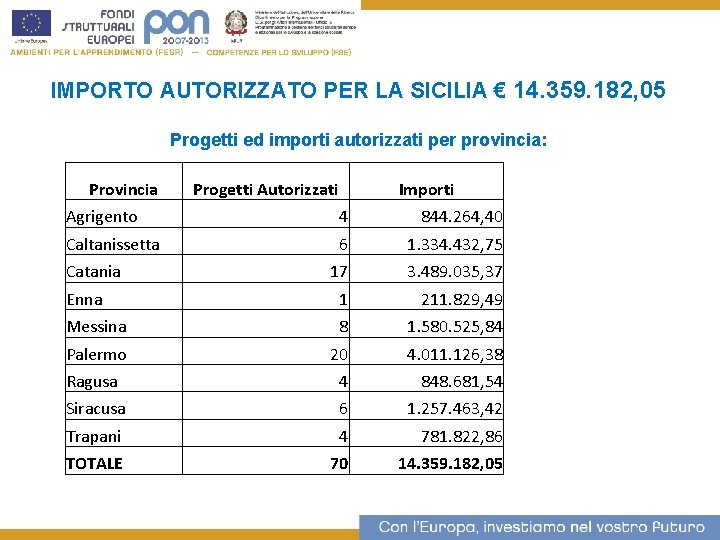 3 IMPORTO AUTORIZZATO PER LA SICILIA € 14. 359. 182, 05 Progetti ed importi