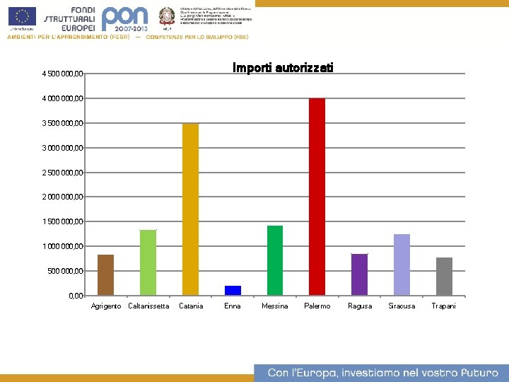 4 Importi autorizzati 4 500 000, 00 4 000, 00 3 500 000, 00