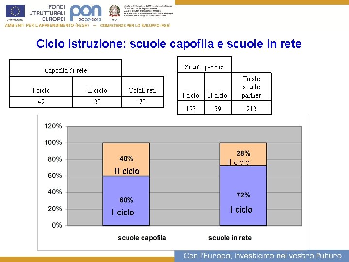 7 Ciclo istruzione: scuole capofila e scuole in rete Scuole partner Capofila di rete