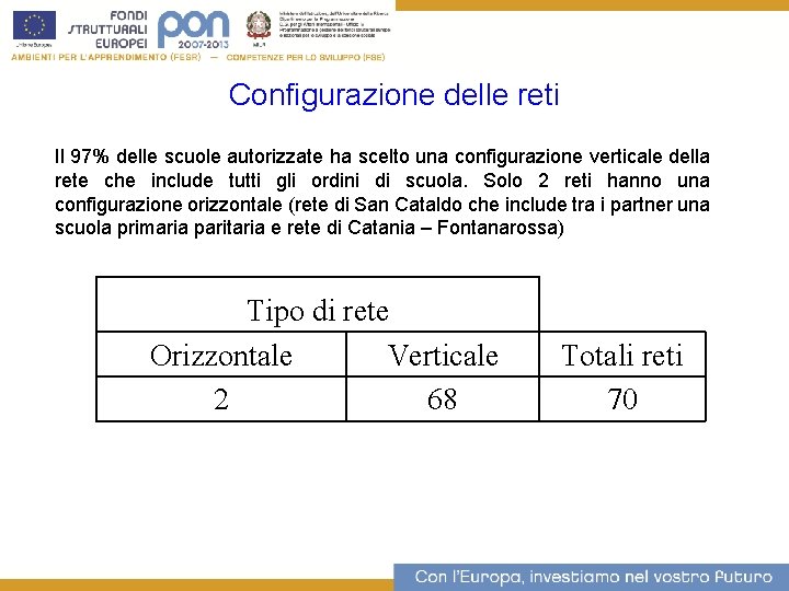 Configurazione delle reti 9 Il 97% delle scuole autorizzate ha scelto una configurazione verticale