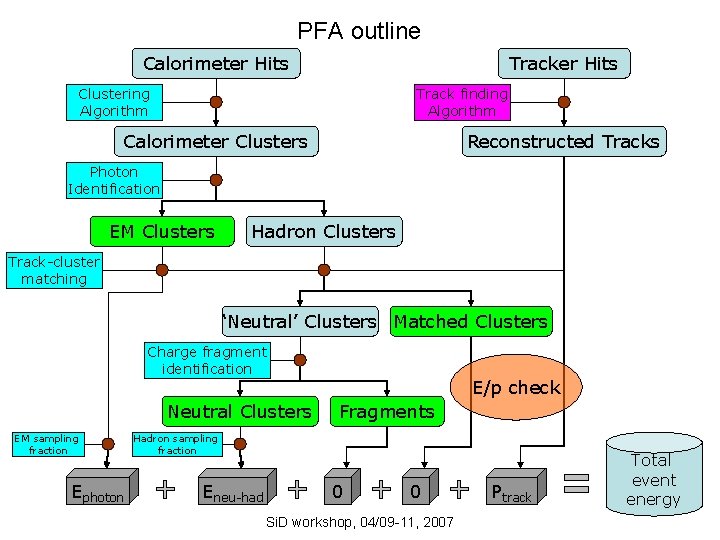 PFA outline Calorimeter Hits Tracker Hits Clustering Algorithm Track finding Algorithm Calorimeter Clusters Reconstructed