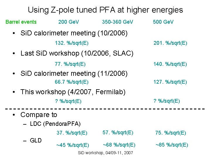 Using Z-pole tuned PFA at higher energies Barrel events 200 Ge. V 350 -360