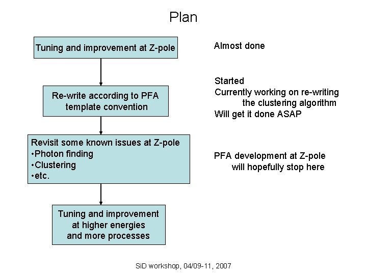 Plan Tuning and improvement at Z-pole Re-write according to PFA template convention Revisit some