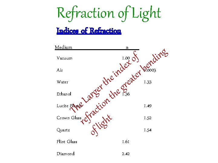 Refraction of Light Indices of Refraction Medium n Vacuum 1. 00 Flint Glass 1.