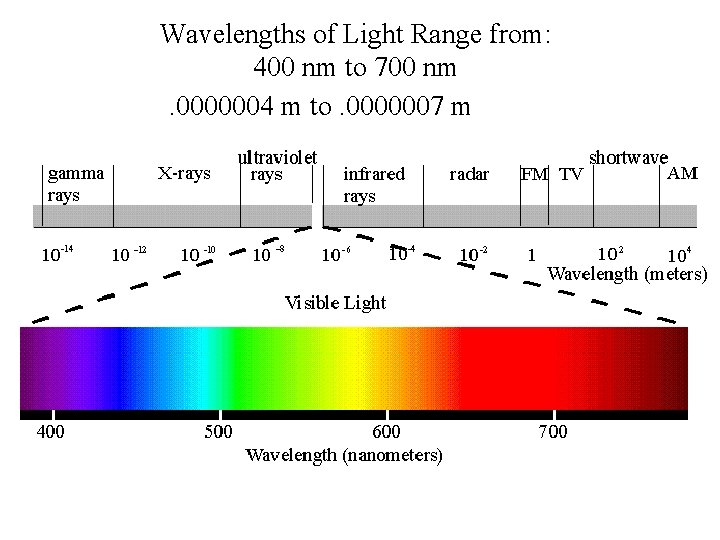 Wavelengths of Light Range from: 400 nm to 700 nm. 0000004 m to. 0000007