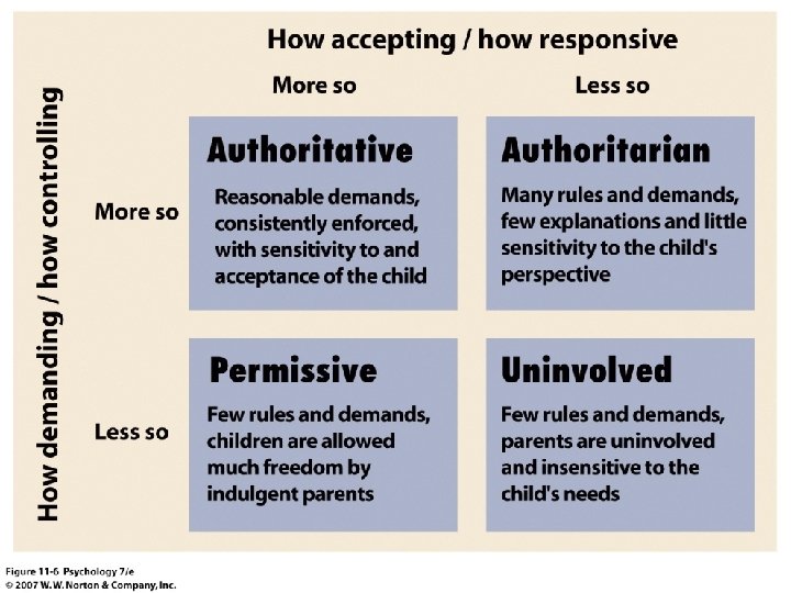 INTRODUCTION TO PSYCHOLOGY Chapter 11 Social Development At