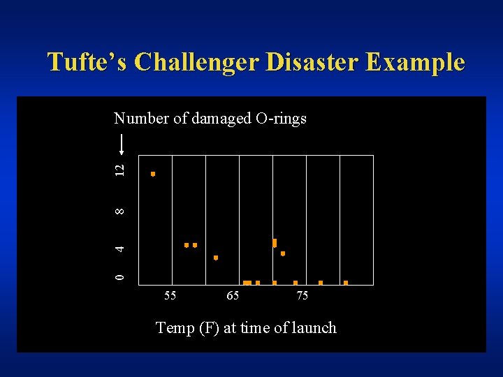 Tufte’s Challenger Disaster Example 0 4 8 12 Number of damaged O-rings 55 65