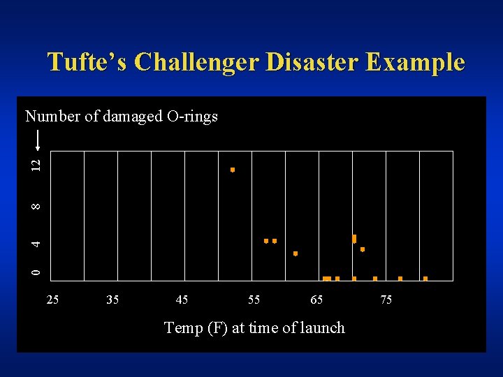 Tufte’s Challenger Disaster Example 0 4 8 12 Number of damaged O-rings 25 35