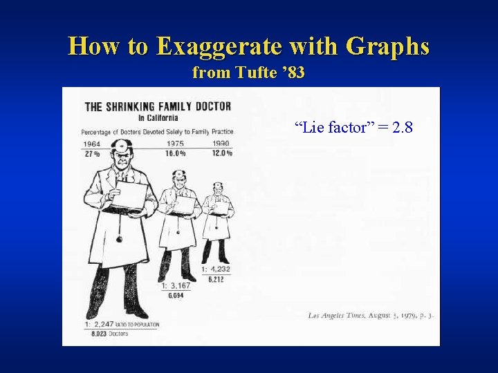 How to Exaggerate with Graphs from Tufte ’ 83 “Lie factor” = 2. 8