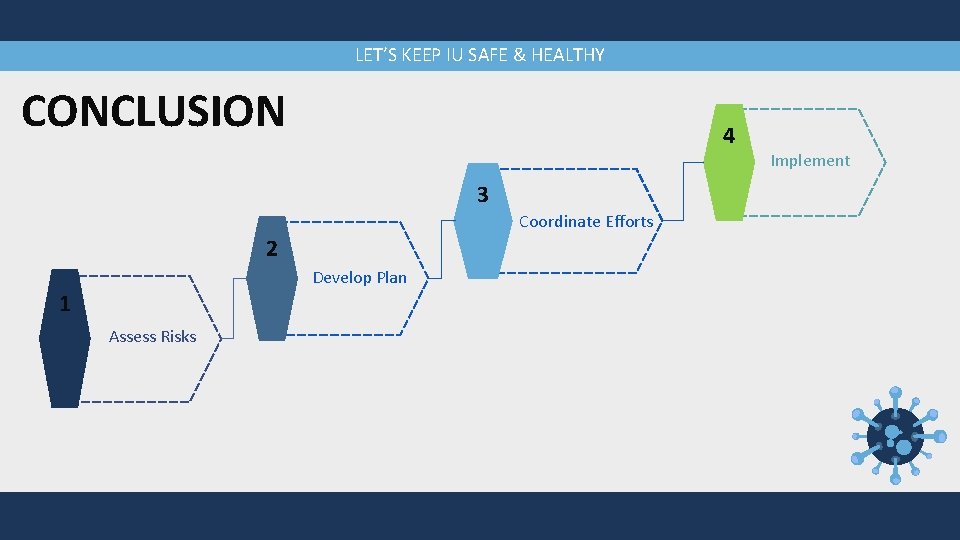 LET’S KEEP IU SAFE & HEALTHY CONCLUSION 4 Implement 3 Coordinate Efforts 2 Develop