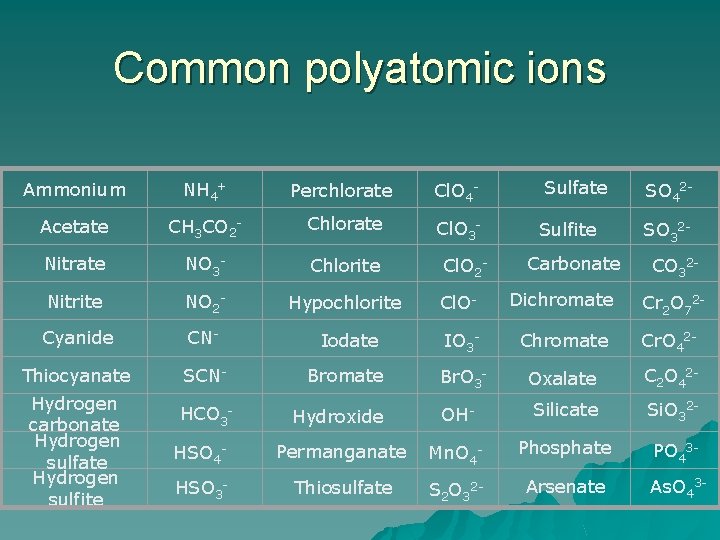 Common polyatomic ions Ammonium NH 4+ Perchlorate Cl. O 4 - Sulfate SO 42