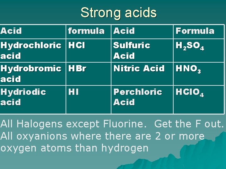 Strong acids Acid formula Acid Formula Hydrochloric acid Hydrobromic acid Hydriodic acid HCl Sulfuric