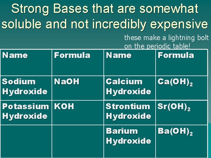 Strong Bases that are somewhat soluble and not incredibly expensive Name Formula these make