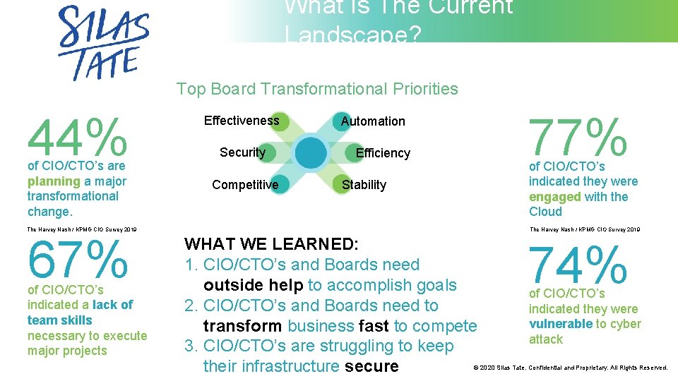 What Is The Current Landscape? Top Board Transformational Priorities 44% of CIO/CTO’s are planning