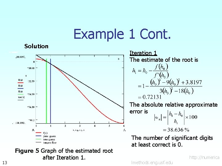 Example 1 Cont. Solution Iteration 1 The estimate of the root is The absolute