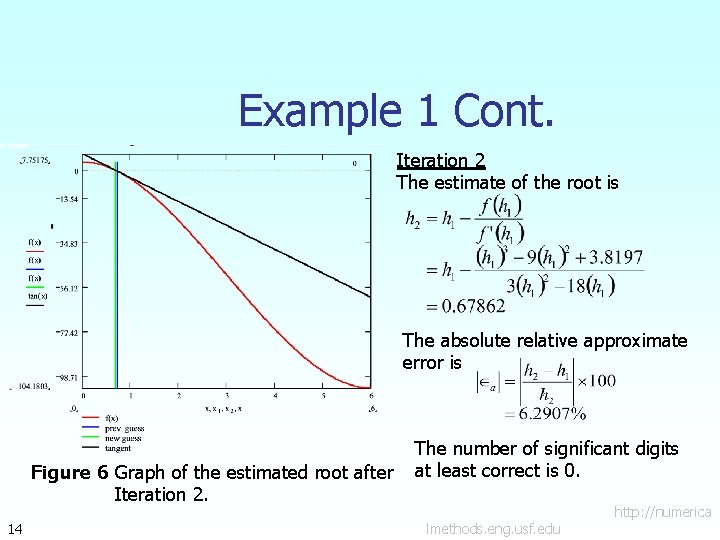 Example 1 Cont. Iteration 2 The estimate of the root is The absolute relative