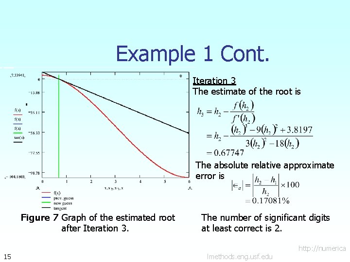 Example 1 Cont. Iteration 3 The estimate of the root is The absolute relative