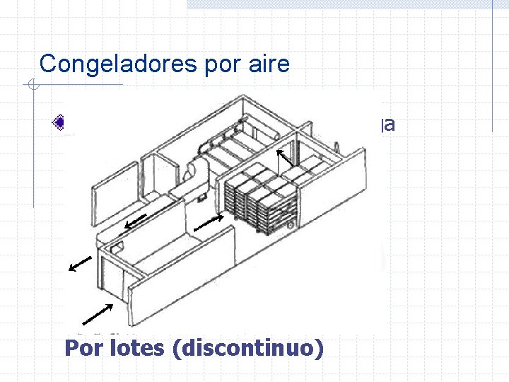 Congeladores por aire Tipos de congeladores de ráfaga Por lotes (discontinuo) 