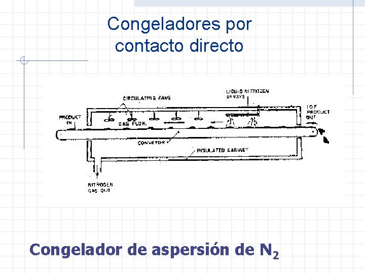 Congeladores por contacto directo Congelador de aspersión de N 2 