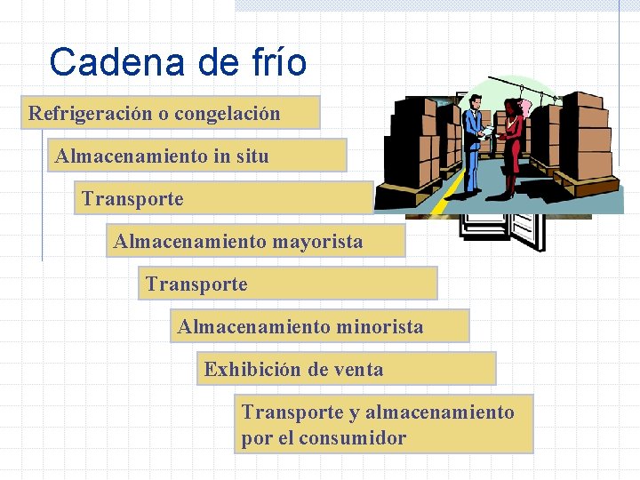 Cadena de frío Refrigeración o congelación Almacenamiento in situ Transporte Almacenamiento mayorista Transporte Almacenamiento