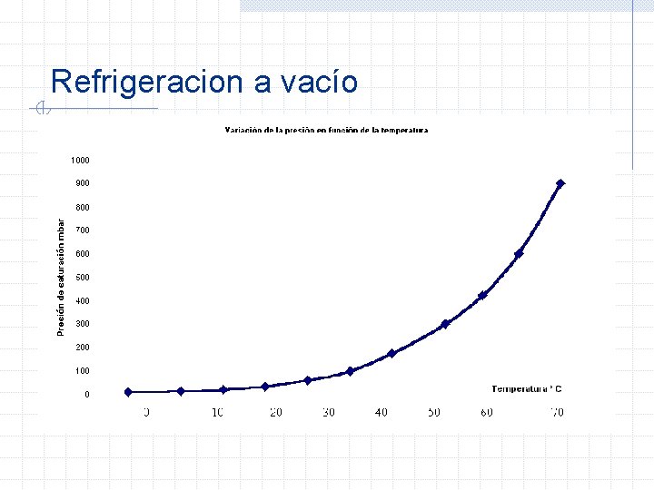 Refrigeracion a vacío Al disminuir la presión el agua se vaporiza más fácilmente. El