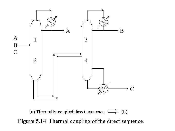 A A B C B 1 3 2 4 C (a) Thermally-coupled direct sequence