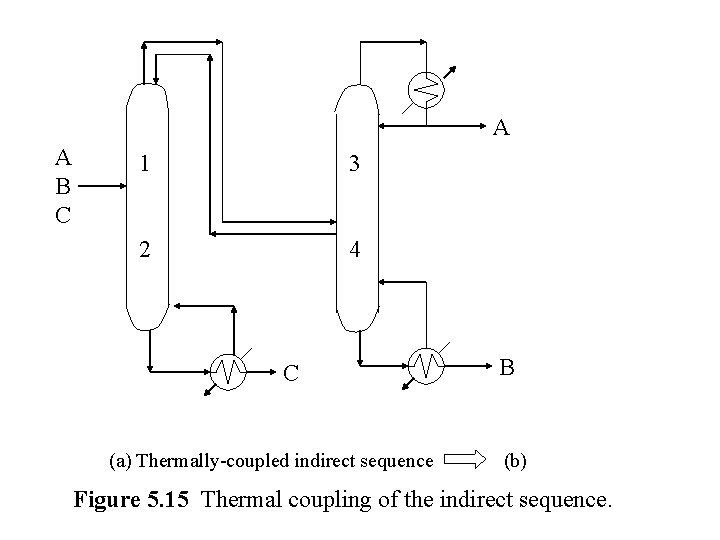 A A B C 1 3 2 4 C (a) Thermally-coupled indirect sequence B