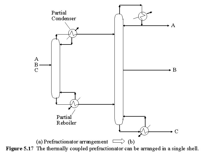 Partial Condenser A A B C B Partial Reboiler C (a) Prefractionator arrangement (b)