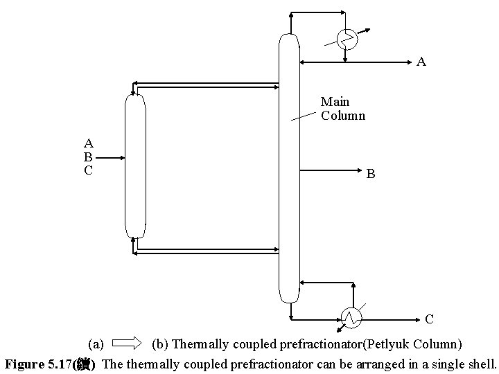 A Main Column A B C (a) (b) Thermally coupled prefractionator(Petlyuk Column) Figure 5.
