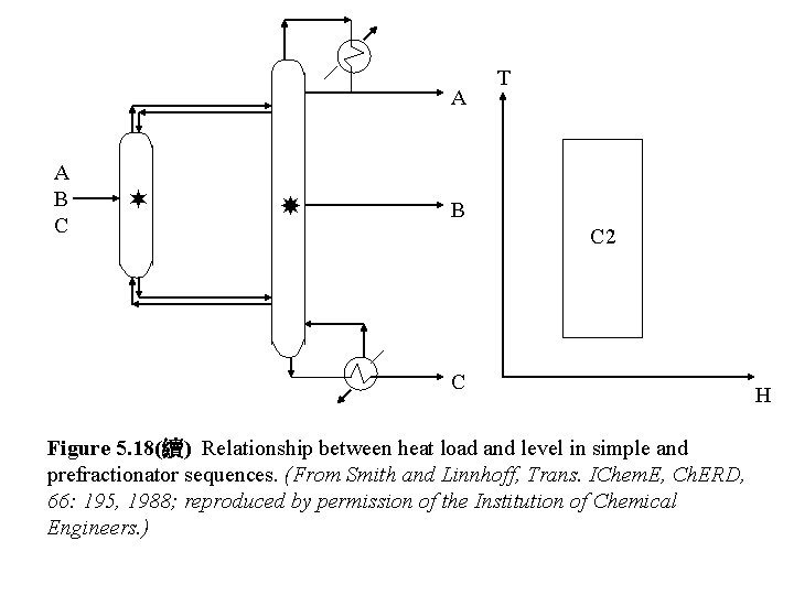 A A B C T B C 2 C Figure 5. 18(續) Relationship between