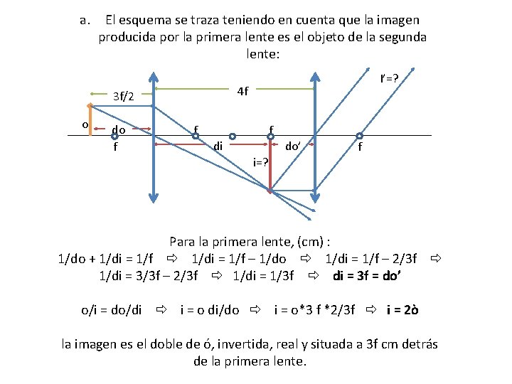 a. El esquema se traza teniendo en cuenta que la imagen producida por la