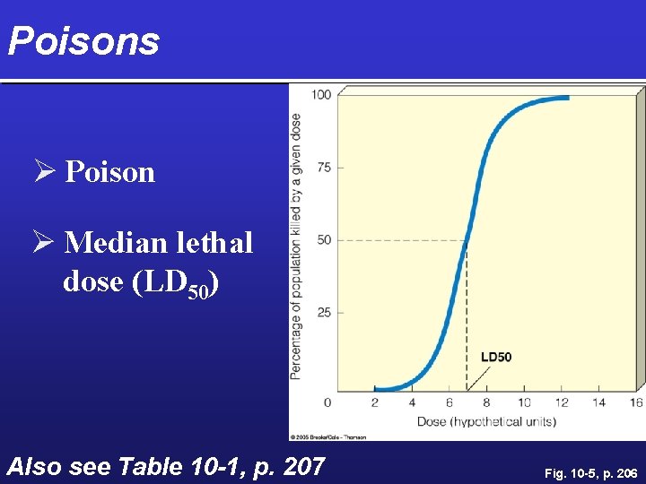 Poisons Ø Poison Ø Median lethal dose (LD 50) Also see Table 10 -1,