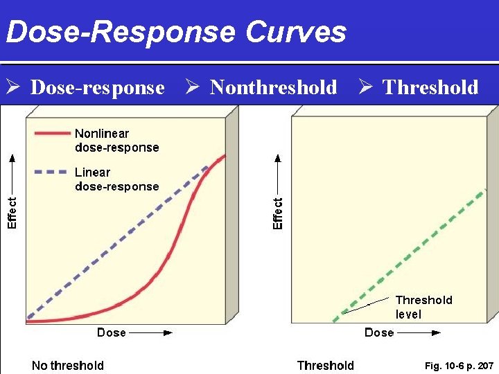 Dose-Response Curves Ø Dose-response Ø Nonthreshold Ø Threshold Fig. 10 -6 p. 207 