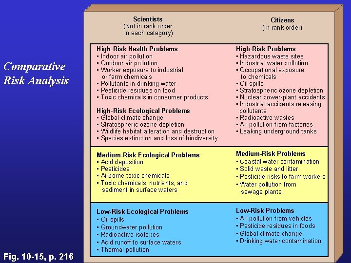 Scientists (Not in rank order in each category) Comparative Risk Analysis High-Risk Health Problems