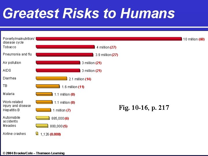 Greatest Risks to Humans Poverty/malnutrition/ disease cycle Tobacco 10 million (68) 4 million (27)