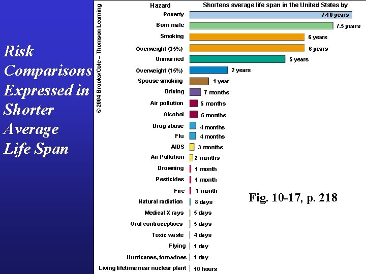 © 2004 Brooks/Cole – Thomson Learning Risk Comparisons Expressed in Shorter Average Life Span