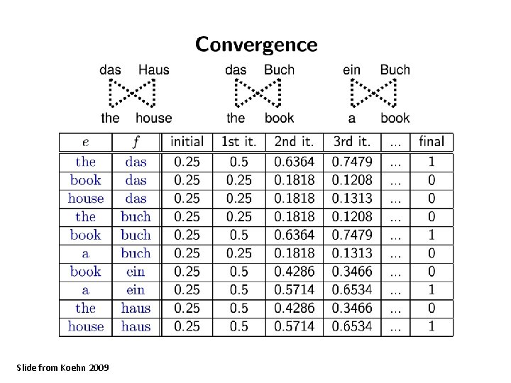 Slide from Koehn 2009 