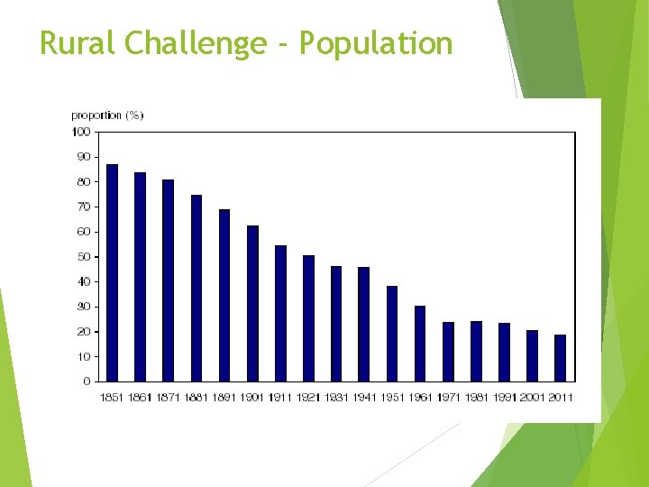 Rural Challenge - Population 