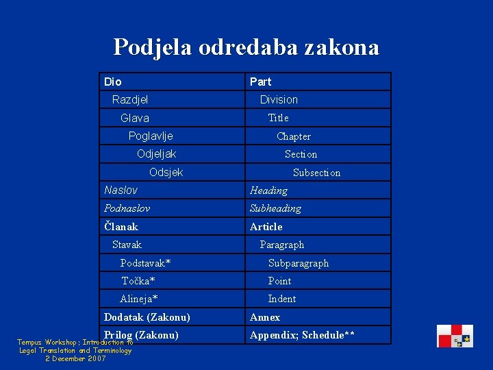 Podjela odredaba zakona Dio Part Razdjel Division Glava Title Poglavlje Chapter Odjeljak Section Odsjek