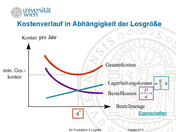 Kostenverlauf in Abhängigkeit der Losgröße pro Jahr Eigenschaften EK Produktion & Logistik Kapitel 8/15