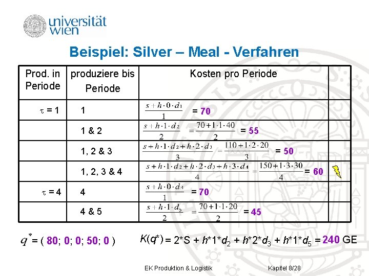 Beispiel: Silver – Meal - Verfahren Prod. in produziere bis Periode =1 1 Kosten