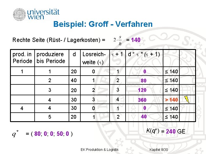 Beispiel: Groff - Verfahren Rechte Seite (Rüst- / Lagerkosten) = prod. in produziere Periode