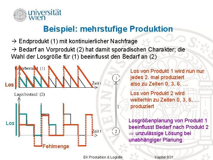 Beispiel: mehrstufige Produktion Endprodukt (1) mit kontinuierlicher Nachfrage Bedarf an Vorprodukt (2) hat damit